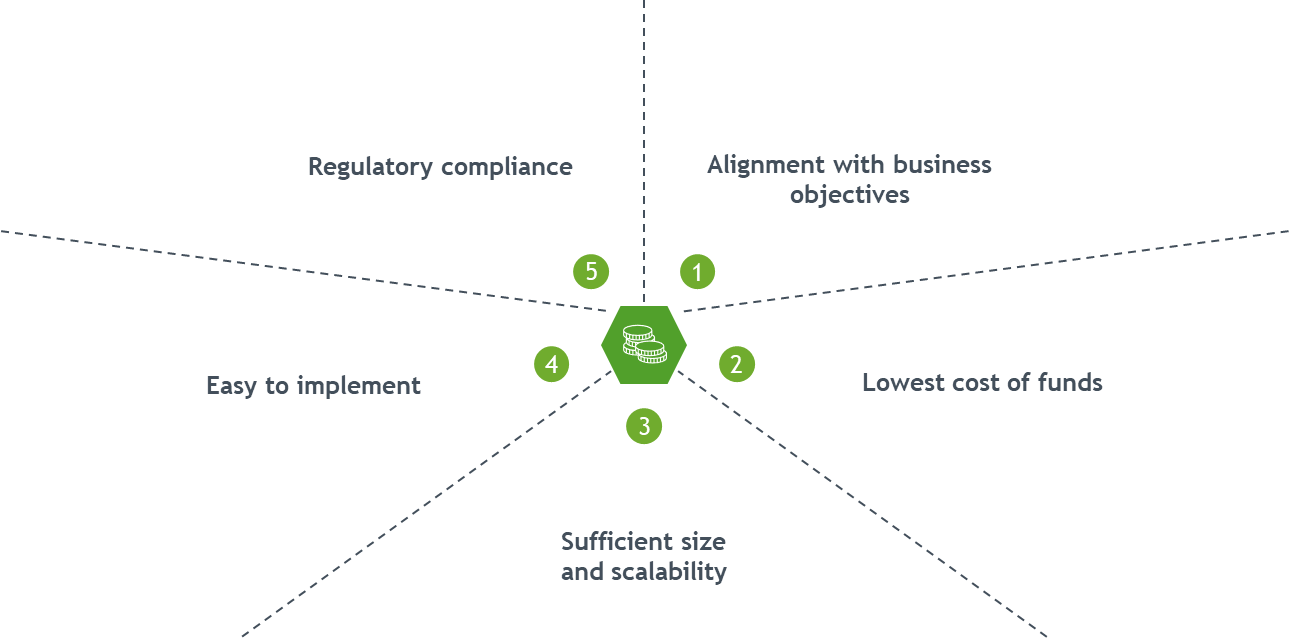 TIP Green Financing Principles